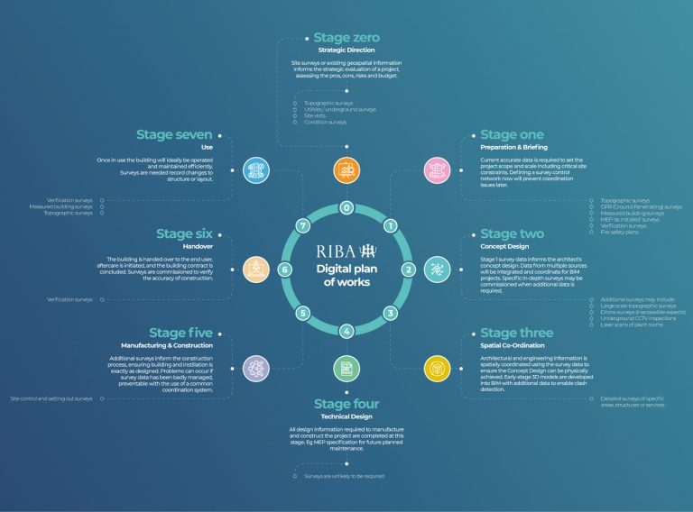 RIBA Digital Plan of Works